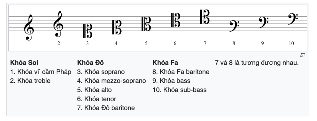 Khoá nhạc là gì? Có bao nhiêu khóa nhạc hiện nay? 2 Với năm dòng kẻ của khuông nhạc và ba loại khóa nhạc, ta có thể tạo ra 15 cách đặt khóa nhạc khác nhau