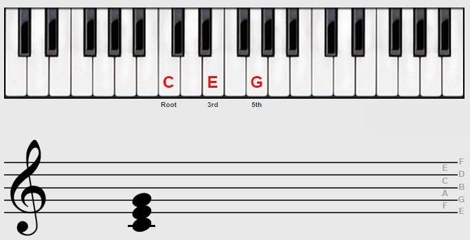 14 hợp âm piano cơ bản cho người mới bắt đầu