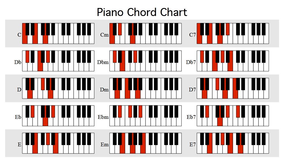 Kiến thức nhạc lý piano từ cơ bản đến nâng cao 2 Hợp âm đóng vai trò quan trọng trong việc học nhạc lý cơ bản