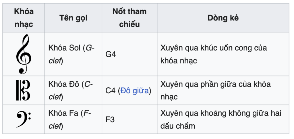 Khoá nhạc là gì? Có bao nhiêu khóa nhạc hiện nay?