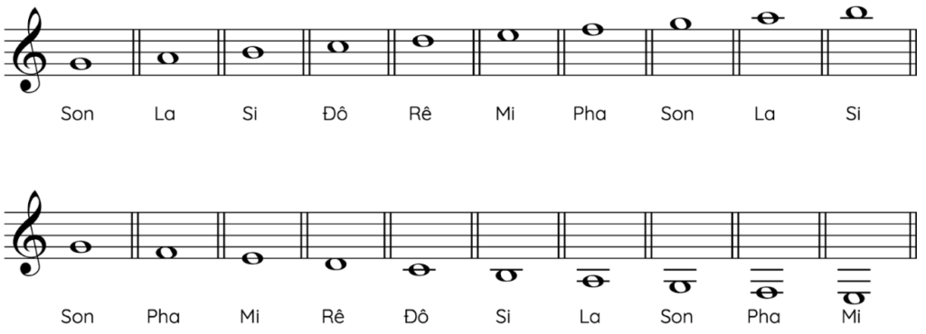 Kiến thức nhạc lý piano từ cơ bản đến nâng cao 1 Khuông nhạc là một hệ thống các đường kẻ ngang