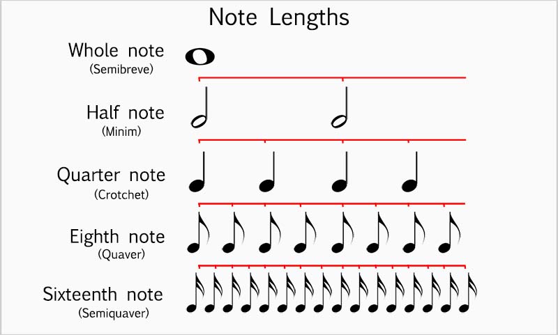 Kiến thức nhạc lý piano từ cơ bản đến nâng cao 3 Trường độ nốt nhạc, hay còn gọi là note duration